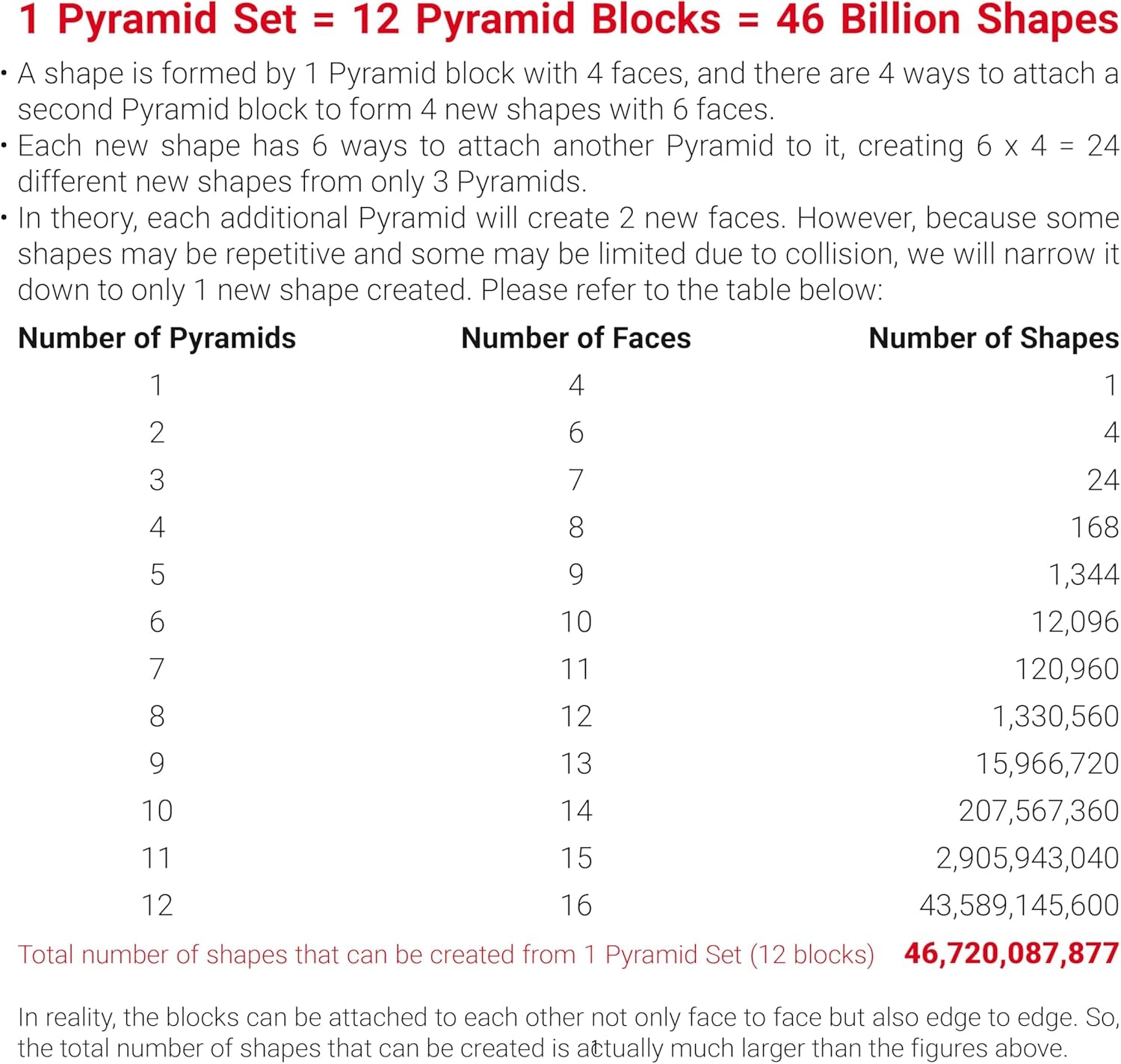 Magnet Pyramid Stone - 1 Cube Transforms into 1 Billion Shapes, 14 Pcs (12 Puzzle Pcs and 2 Spinners), 243 Rare Earth Magnets, Christmas Stocking Stuffers Gift for Kids, Creative Puzzle STEM Toy
